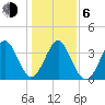 Sunset Beach Tubbs Inlet tide chart for Wednesday, January 6, 2021