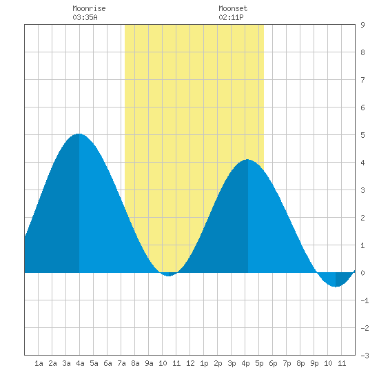 Sunset Beach Tubbs Inlet tide chart for Saturday, January 9, 2021