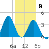 Sunset Beach Tubbs Inlet tide chart for Saturday, January 9, 2021