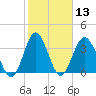 Sunset Beach Tubbs Inlet tide chart for Saturday, February 13, 2021