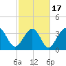 Sunset Beach Tubbs Inlet tide chart for Wednesday, February 17, 2021