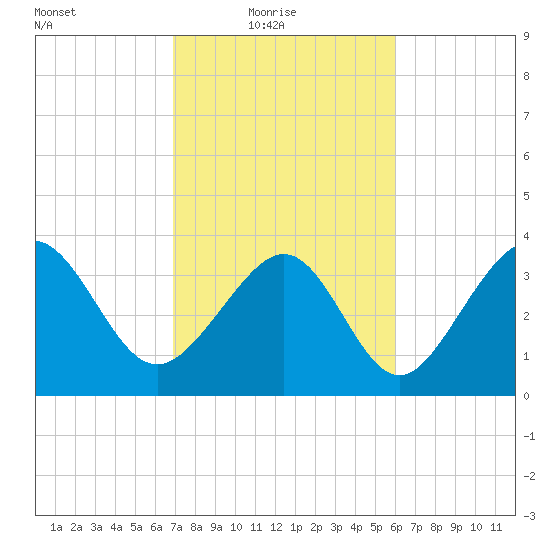 Sunset Beach Tubbs Inlet tide chart for Thursday, February 18, 2021