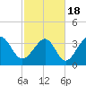 Sunset Beach Tubbs Inlet tide chart for Thursday, February 18, 2021