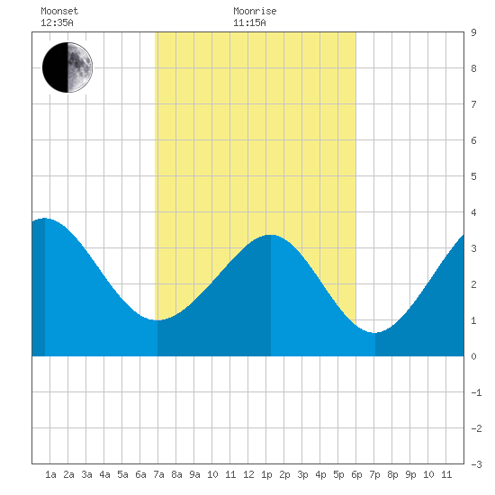 Sunset Beach Tubbs Inlet tide chart for Friday, February 19, 2021