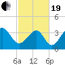 Sunset Beach Tubbs Inlet tide chart for Friday, February 19, 2021
