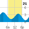 Sunset Beach Tubbs Inlet tide chart for Sunday, February 21, 2021
