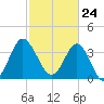 Sunset Beach Tubbs Inlet tide chart for Wednesday, February 24, 2021