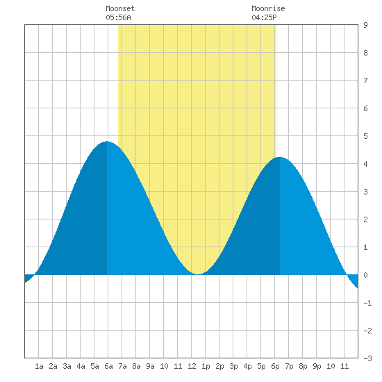 Sunset Beach Tubbs Inlet tide chart for Thursday, February 25, 2021
