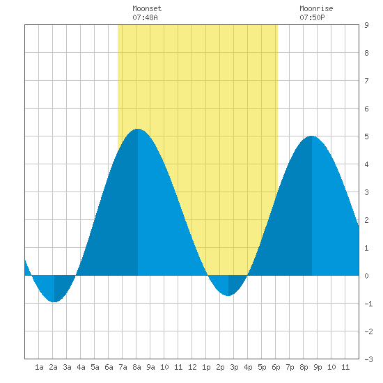 Sunset Beach Tubbs Inlet tide chart for Sunday, February 28, 2021