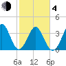 Sunset Beach Tubbs Inlet tide chart for Thursday, February 4, 2021