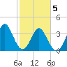 Sunset Beach Tubbs Inlet tide chart for Friday, February 5, 2021