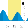 Sunset Beach Tubbs Inlet tide chart for Saturday, February 6, 2021