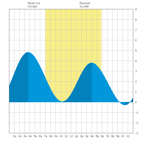 Sunset Beach Tubbs Inlet tide chart for Sunday, February 7, 2021