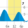Sunset Beach Tubbs Inlet tide chart for Sunday, February 7, 2021