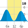 Sunset Beach Tubbs Inlet tide chart for Wednesday, March 10, 2021