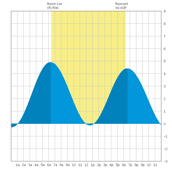 Sunset Beach Tubbs Inlet tide chart for Thursday, March 11, 2021