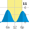 Sunset Beach Tubbs Inlet tide chart for Thursday, March 11, 2021
