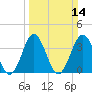 Sunset Beach Tubbs Inlet tide chart for Sunday, March 14, 2021
