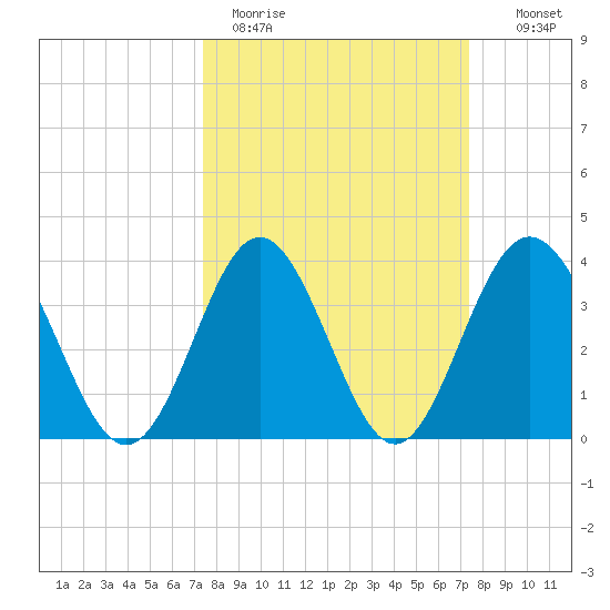 Sunset Beach Tubbs Inlet tide chart for Monday, March 15, 2021
