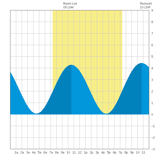 Sunset Beach Tubbs Inlet tide chart for Tuesday, March 16, 2021