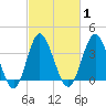 Sunset Beach Tubbs Inlet tide chart for Monday, March 1, 2021