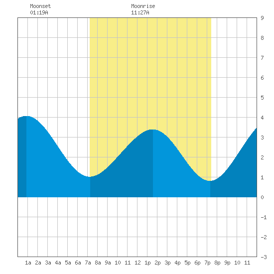 Sunset Beach Tubbs Inlet tide chart for Saturday, March 20, 2021