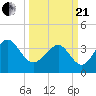 Sunset Beach Tubbs Inlet tide chart for Sunday, March 21, 2021