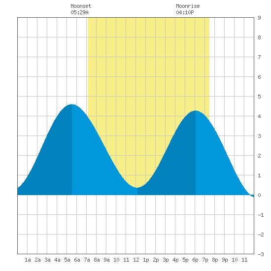 Sunset Beach Tubbs Inlet tide chart for Thursday, March 25, 2021
