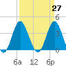 Sunset Beach Tubbs Inlet tide chart for Saturday, March 27, 2021