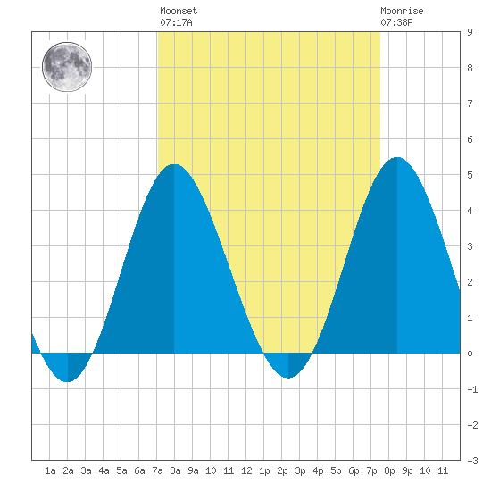 Sunset Beach Tubbs Inlet tide chart for Sunday, March 28, 2021
