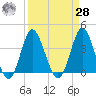 Sunset Beach Tubbs Inlet tide chart for Sunday, March 28, 2021
