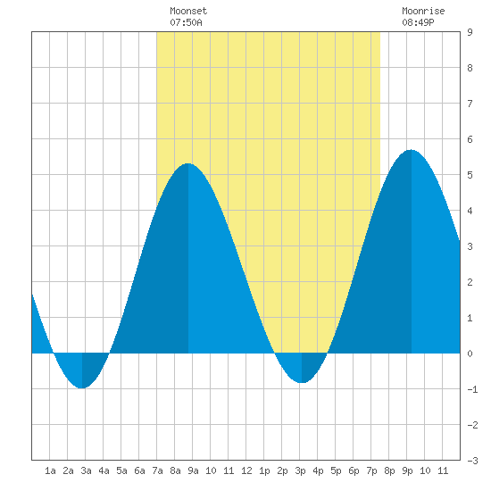 Sunset Beach Tubbs Inlet tide chart for Monday, March 29, 2021