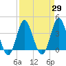 Sunset Beach Tubbs Inlet tide chart for Monday, March 29, 2021