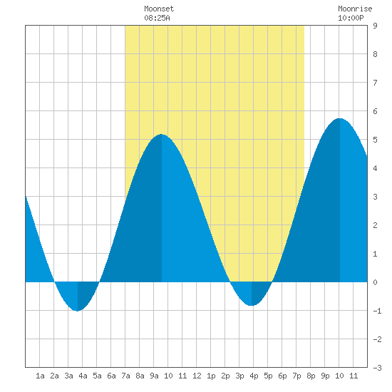 Sunset Beach Tubbs Inlet tide chart for Tuesday, March 30, 2021