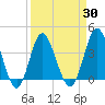 Sunset Beach Tubbs Inlet tide chart for Tuesday, March 30, 2021