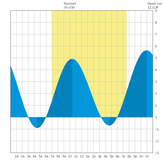 Sunset Beach Tubbs Inlet tide chart for Wednesday, March 31, 2021