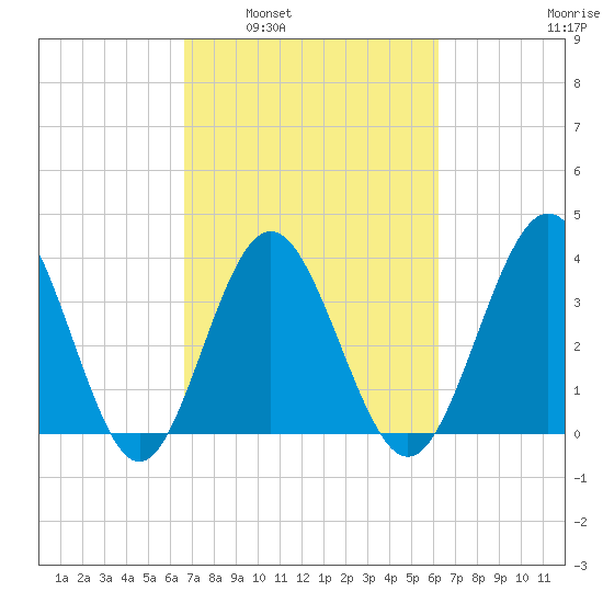 Sunset Beach Tubbs Inlet tide chart for Wednesday, March 3, 2021