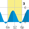 Sunset Beach Tubbs Inlet tide chart for Wednesday, March 3, 2021