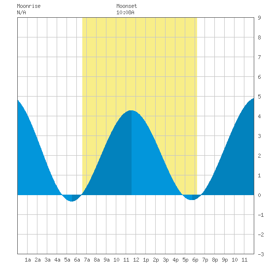 Sunset Beach Tubbs Inlet tide chart for Thursday, March 4, 2021