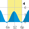 Sunset Beach Tubbs Inlet tide chart for Thursday, March 4, 2021