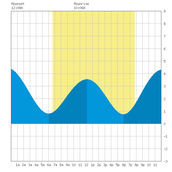 Sunset Beach Tubbs Inlet tide chart for Saturday, April 17, 2021