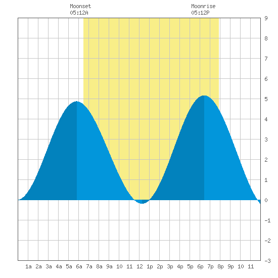 Sunset Beach Tubbs Inlet tide chart for Saturday, April 24, 2021