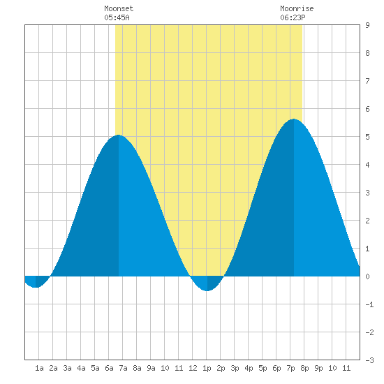 Sunset Beach Tubbs Inlet tide chart for Sunday, April 25, 2021