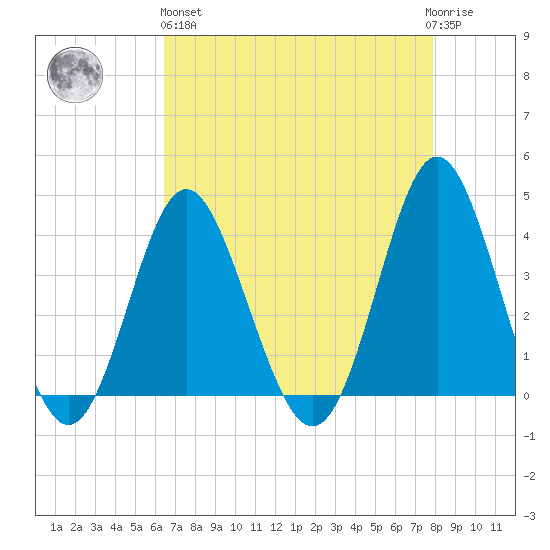 Sunset Beach Tubbs Inlet tide chart for Monday, April 26, 2021