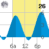 Sunset Beach Tubbs Inlet tide chart for Monday, April 26, 2021