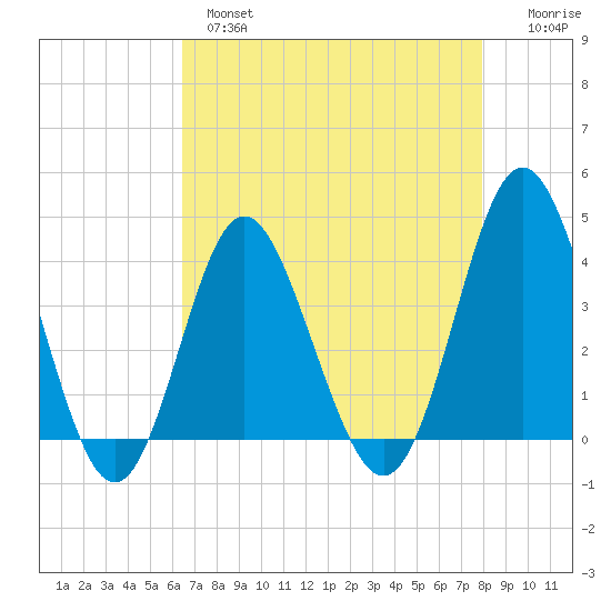 Sunset Beach Tubbs Inlet tide chart for Wednesday, April 28, 2021