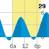 Sunset Beach Tubbs Inlet tide chart for Thursday, April 29, 2021