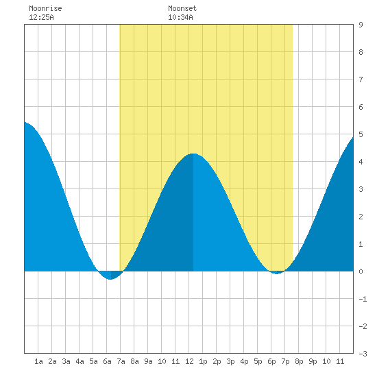 Sunset Beach Tubbs Inlet tide chart for Friday, April 2, 2021