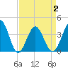 Sunset Beach Tubbs Inlet tide chart for Friday, April 2, 2021