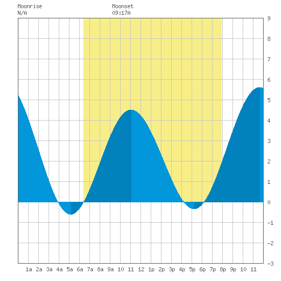 Sunset Beach Tubbs Inlet tide chart for Friday, April 30, 2021